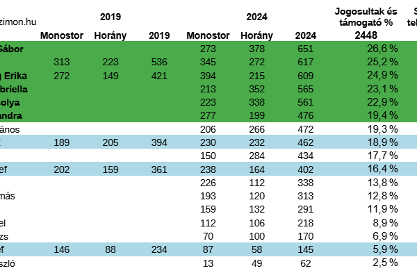 Szigetmonostor választott 2024