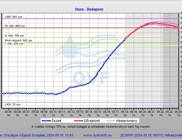 Árvíz INFO